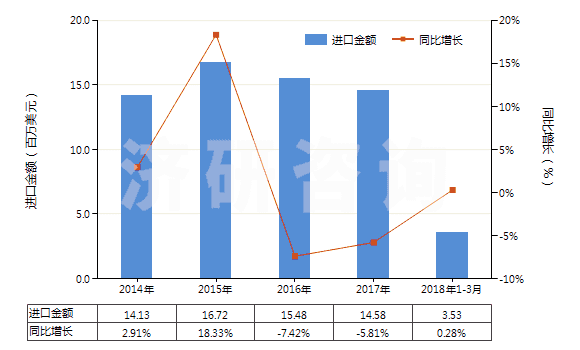 2014-2018年3月中國航空器用實(shí)心或半實(shí)心橡膠輪胎(包括橡膠胎面及橡膠輪胎襯帶)(HS40129010)進(jìn)口總額及增速統(tǒng)計(jì)